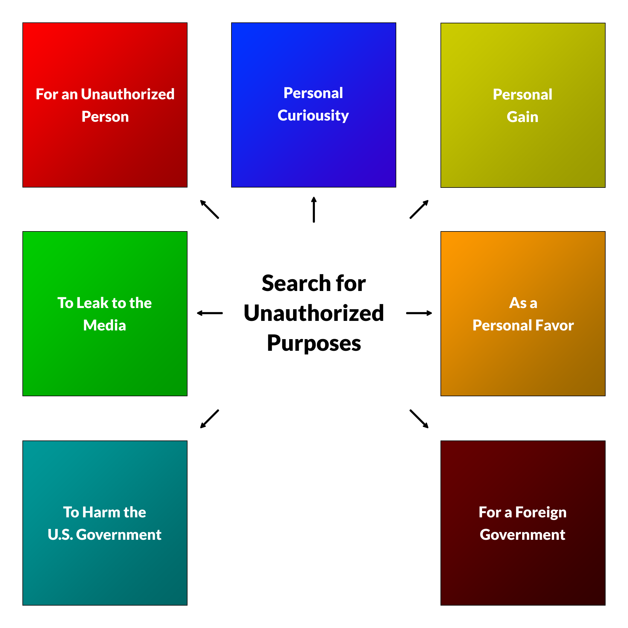 Unauthorized Database Search Map